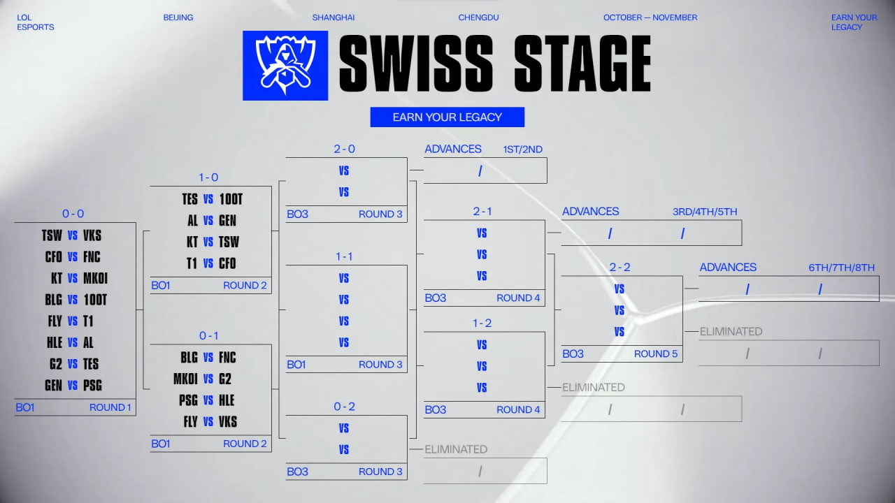 2025LOL世界赛赛程详解：小组赛到决赛时间轴一览
